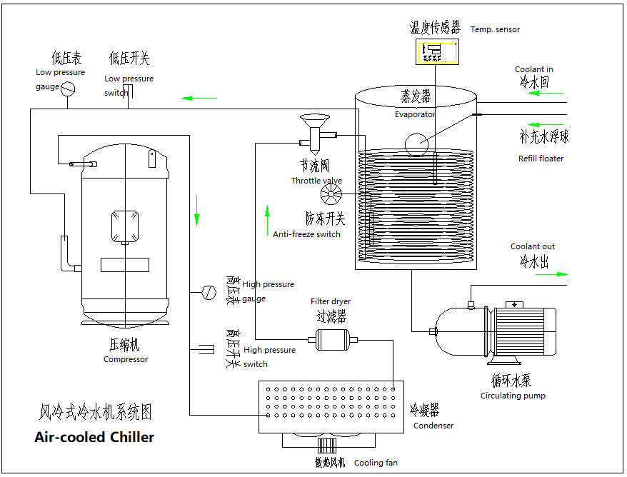 Air cooled Chiller ဆိုတာ ဘာလဲ။